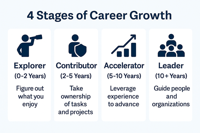 stages of career growth