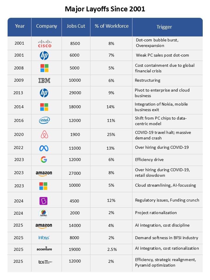 major-layoff-since-2001