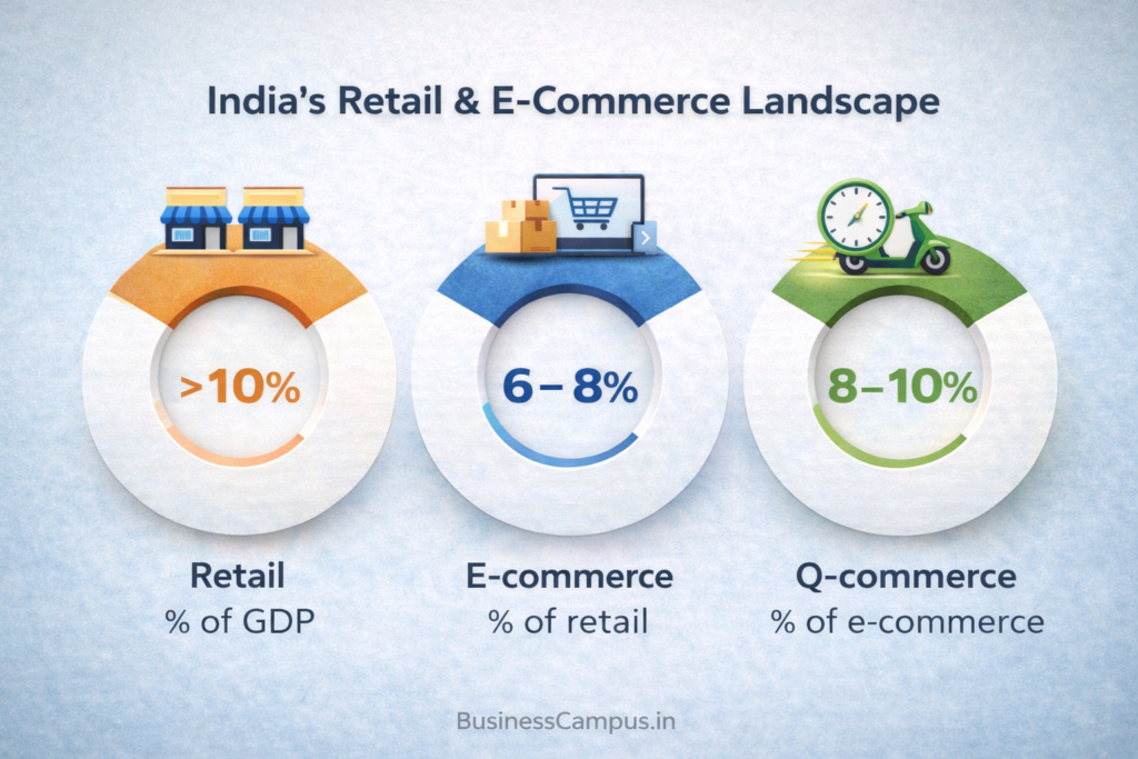 quick commerce market size in India